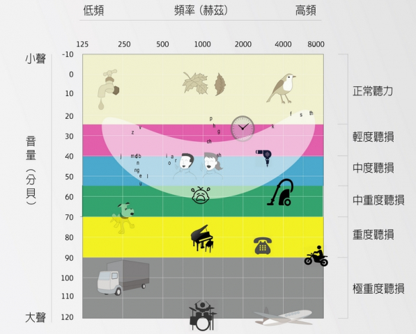 聽損程度